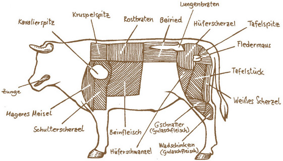 Fleischstücke vom Rind